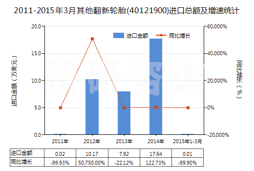 2011-2015年3月其他翻新輪胎(40121900)進(jìn)口總額及增速統(tǒng)計(jì)